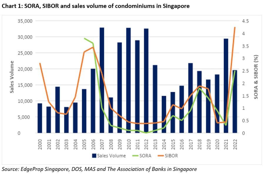 Current mortgage rate Singapore       